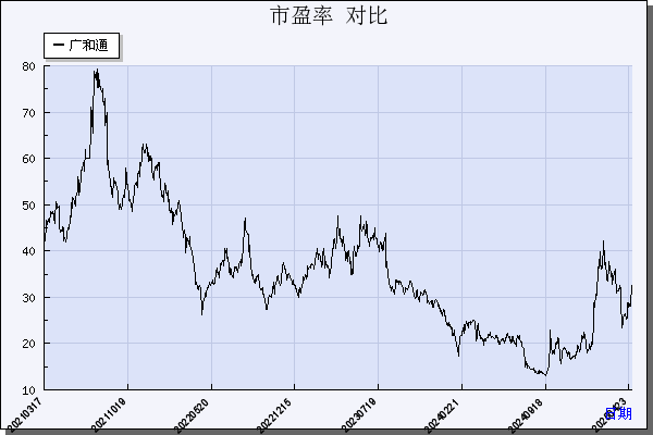 广和通（300638）历年市盈率对比