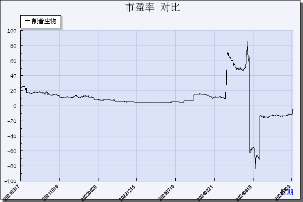 凯普生物（300639）历年市盈率对比