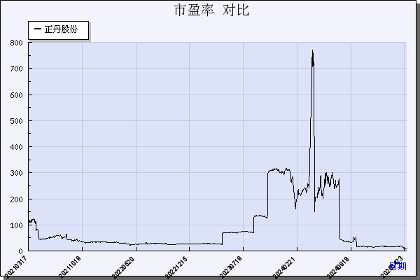 正丹股份（300641）历年市盈率对比