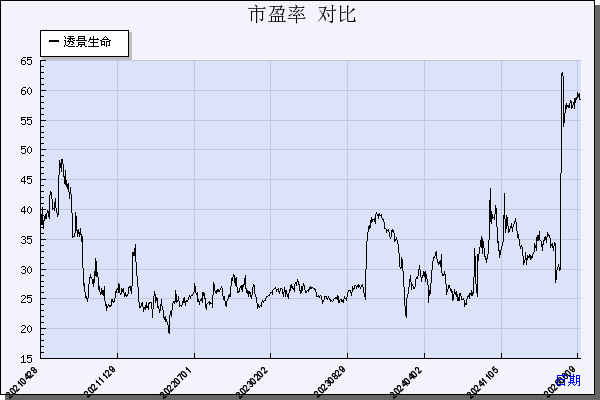 透景生命（300642）历年市盈率对比