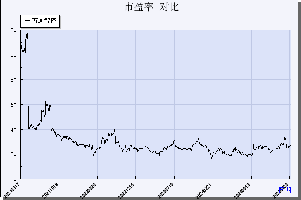 万通智控（300643）历年市盈率对比