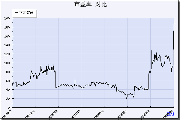 正元智慧（300645）历年市盈率对比