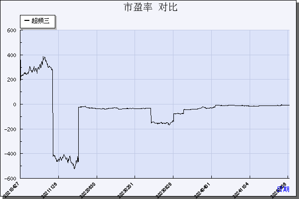 超频三（300647）历年市盈率对比