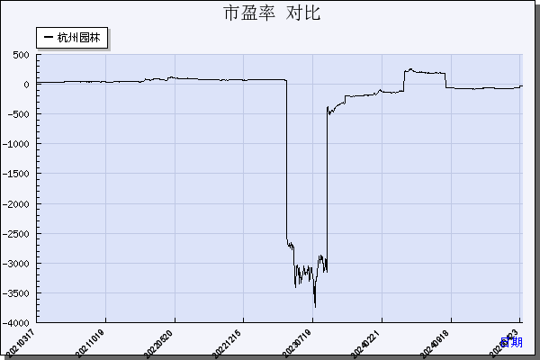 杭州园林（300649）历年市盈率对比