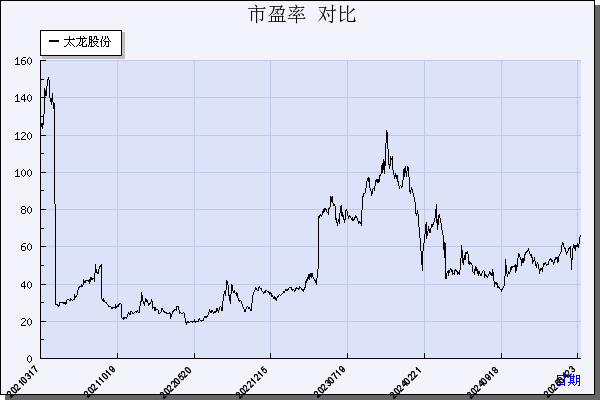 太龙股份（300650）历年市盈率对比