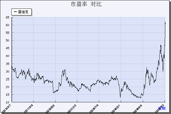 雷迪克（300652）历年市盈率对比