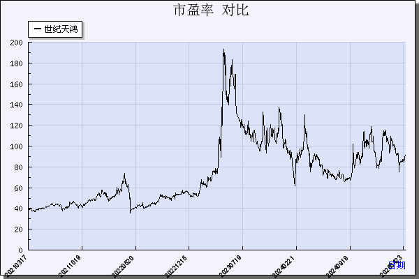 世纪天鸿（300654）历年市盈率对比