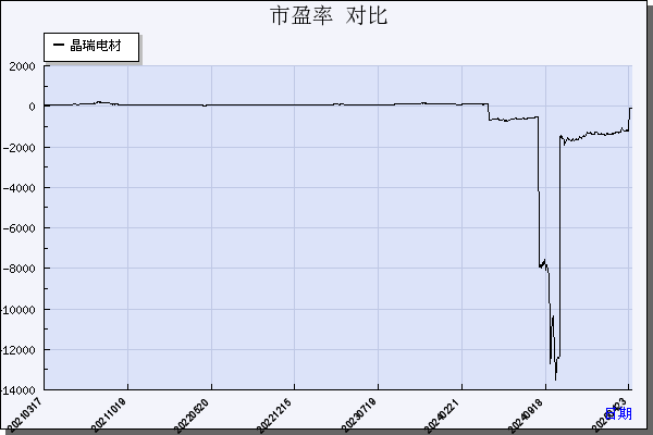 晶瑞电材（300655）历年市盈率对比