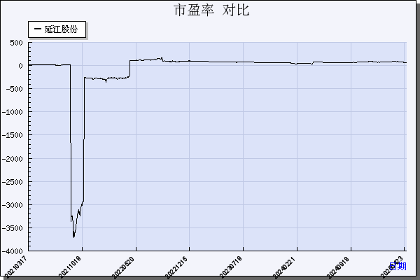 延江股份（300658）历年市盈率对比