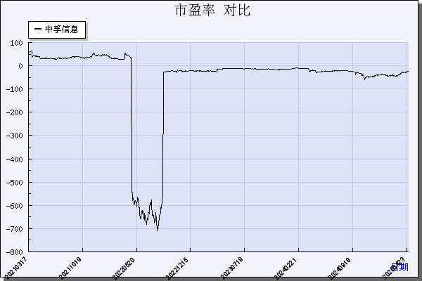 中孚信息（300659）历年市盈率对比