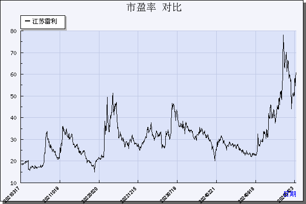 江苏雷利（300660）历年市盈率对比