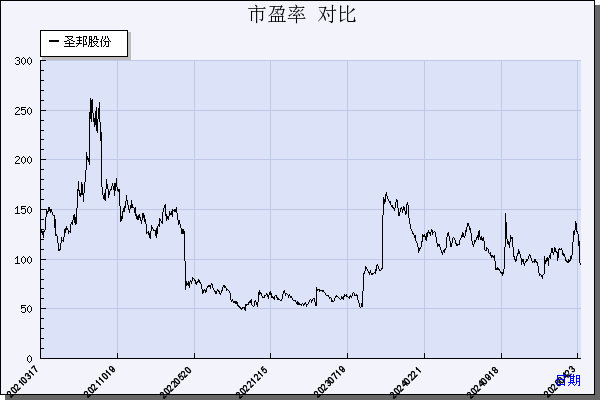 圣邦股份（300661）历年市盈率对比