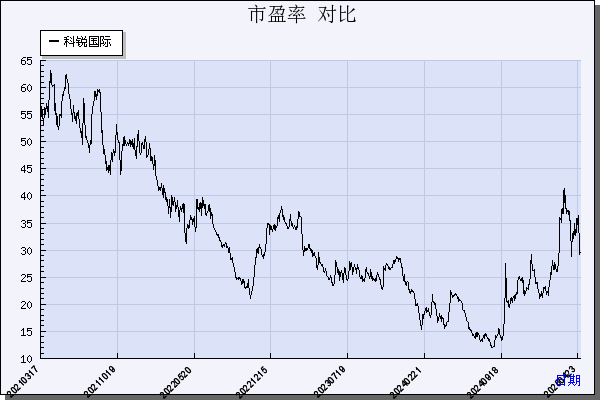 科锐国际（300662）历年市盈率对比