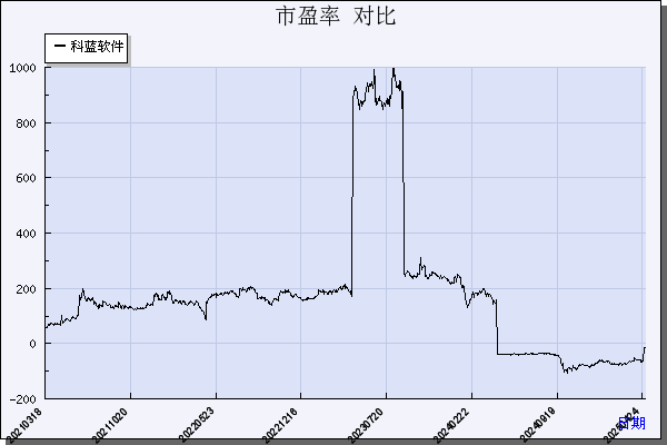 科蓝软件（300663）历年市盈率对比