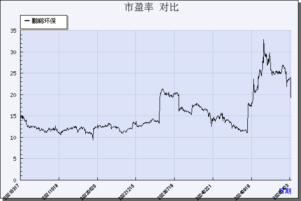 鹏鹞环保（300664）历年市盈率对比
