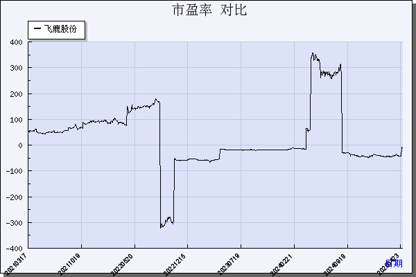 飞鹿股份（300665）历年市盈率对比