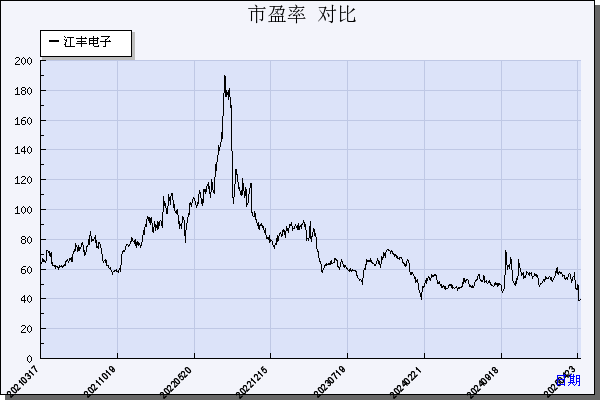 江丰电子（300666）历年市盈率对比
