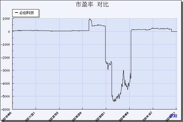 必创科技（300667）历年市盈率对比
