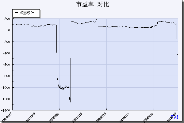 杰恩设计（300668）历年市盈率对比