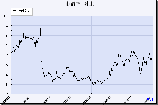 沪宁股份（300669）历年市盈率对比