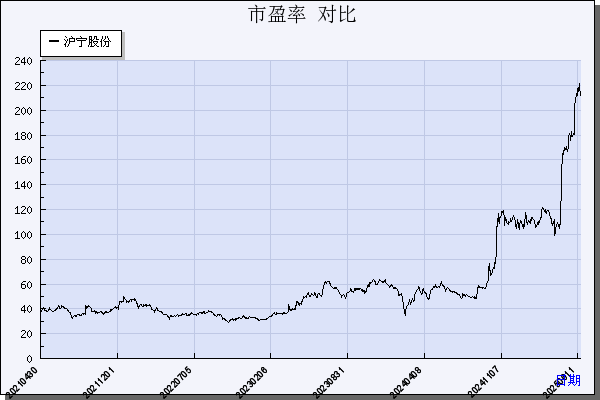 沪宁股份（300669）历年市盈率对比