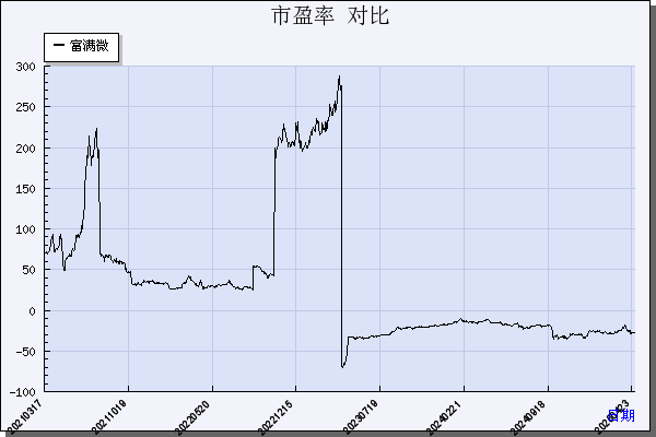 富满微（300671）历年市盈率对比