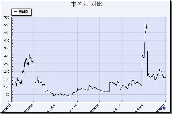 国科微（300672）历年市盈率对比