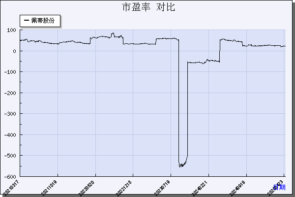佩蒂股份（300673）历年市盈率对比