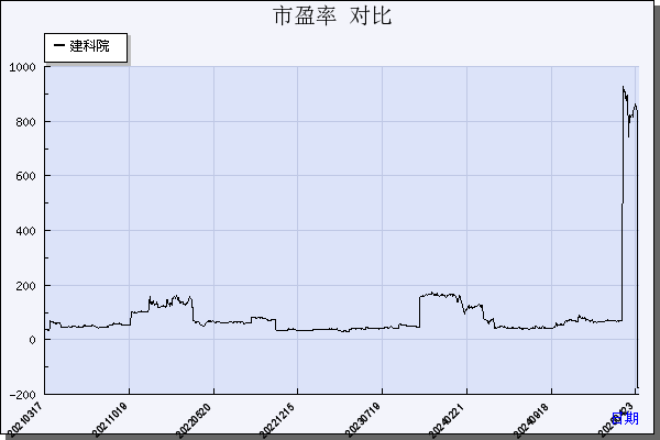 建科院（300675）历年市盈率对比