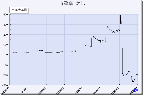 华大基因（300676）历年市盈率对比