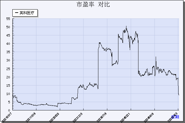 英科医疗（300677）历年市盈率对比