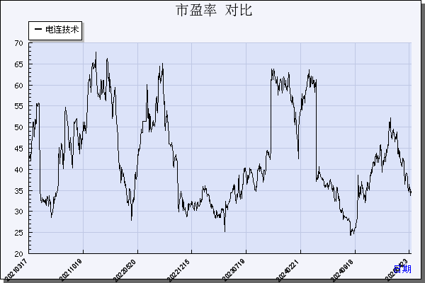 电连技术（300679）历年市盈率对比