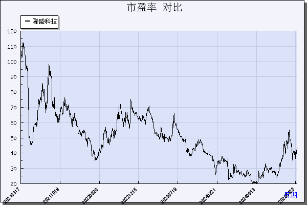隆盛科技（300680）历年市盈率对比