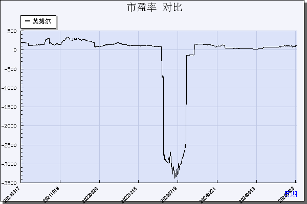 英搏尔（300681）历年市盈率对比