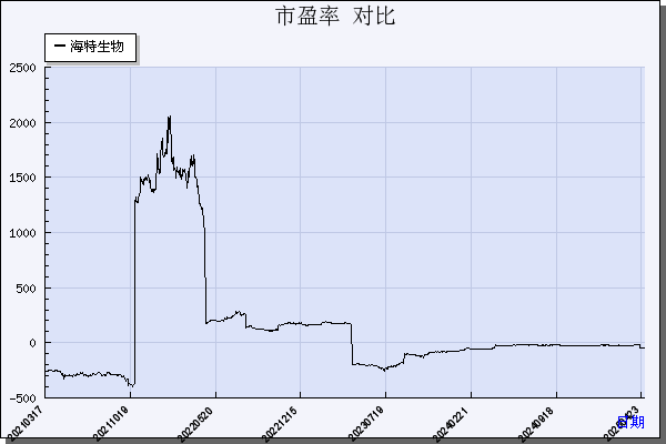 海特生物（300683）历年市盈率对比