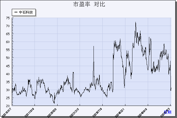 中石科技（300684）历年市盈率对比