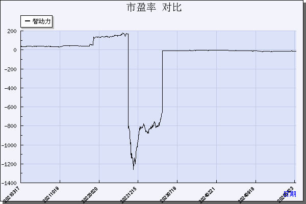 智动力（300686）历年市盈率对比
