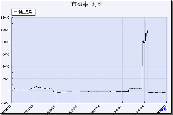 创业黑马（300688）历年市盈率对比