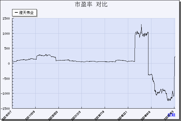澄天伟业（300689）历年市盈率对比