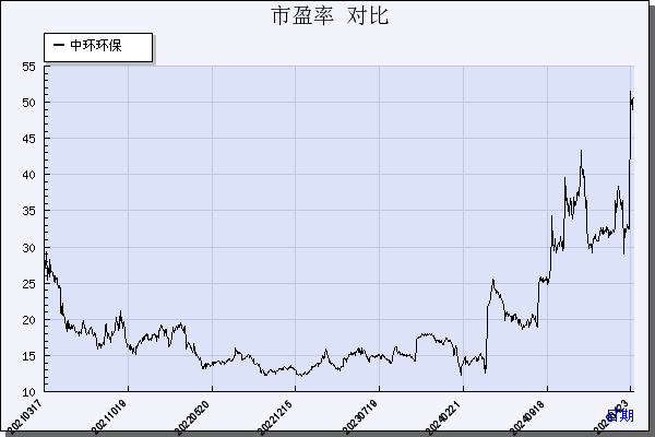 中环环保（300692）历年市盈率对比