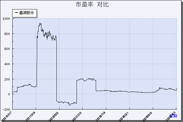 蠡湖股份（300694）历年市盈率对比