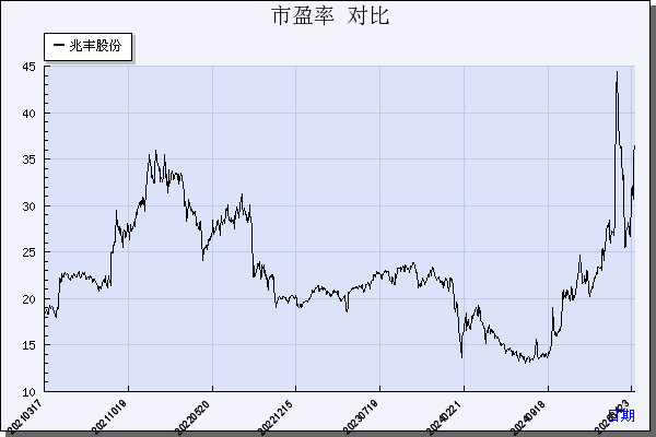 兆丰股份（300695）历年市盈率对比