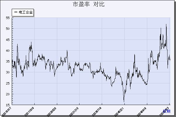 电工合金（300697）历年市盈率对比