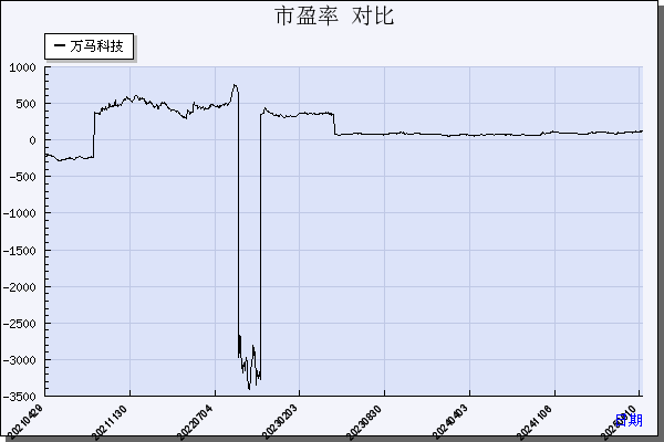 万马科技（300698）历年市盈率对比