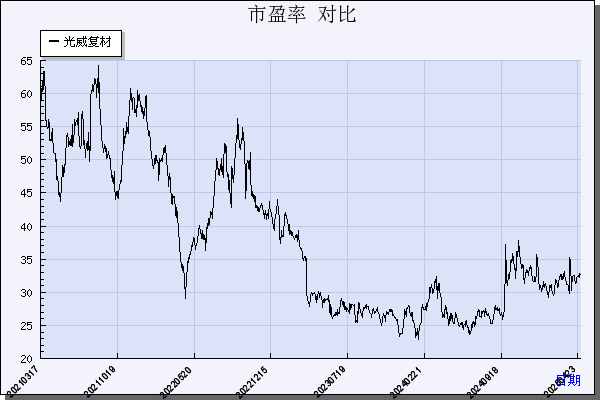 光威复材（300699）历年市盈率对比