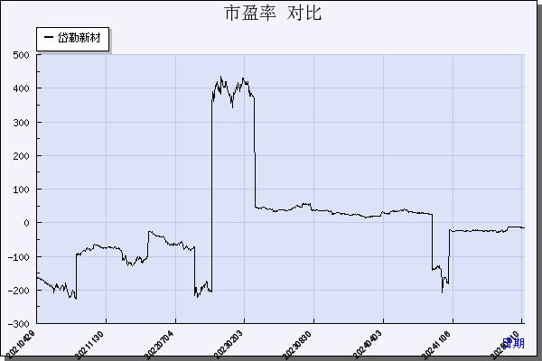 岱勒新材（300700）历年市盈率对比