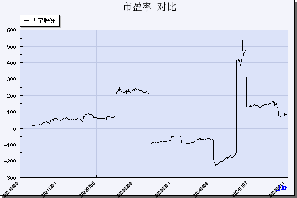 天宇股份（300702）历年市盈率对比