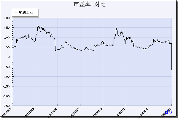 威唐工业（300707）历年市盈率对比