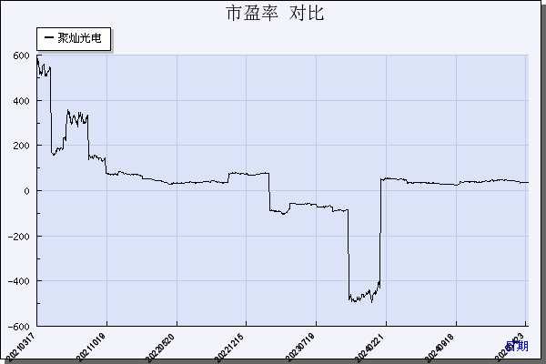 聚灿光电（300708）历年市盈率对比