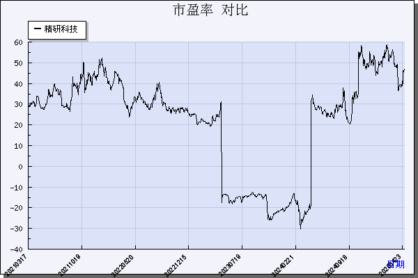 精研科技（300709）历年市盈率对比
